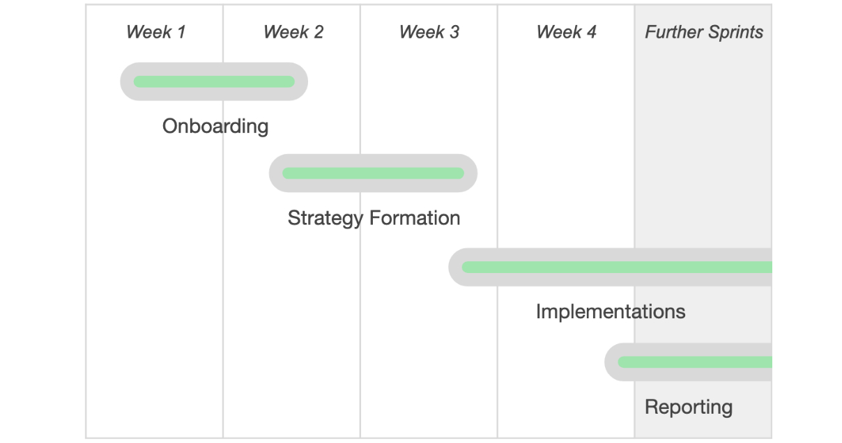 AI Marketing Timeline
