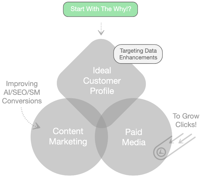 An example flowchart of how to build and improve marketing processes for improved AI marketing