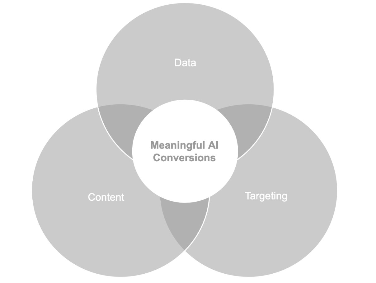 The formula to a focused AI marketing offering