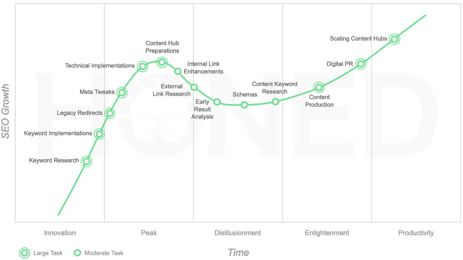 content for SEO process stages