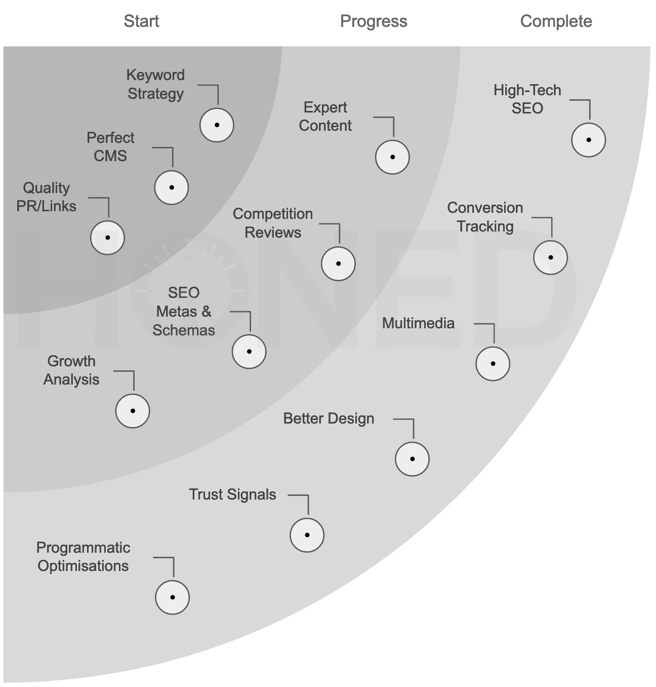 Design SEO Factors diagram