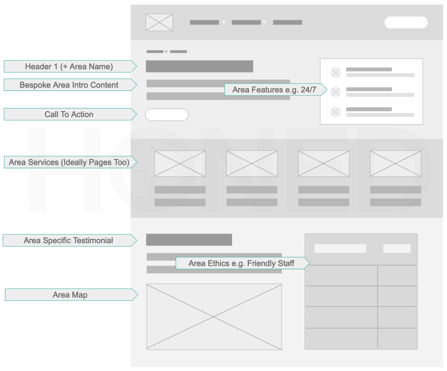 local page seo design diagram