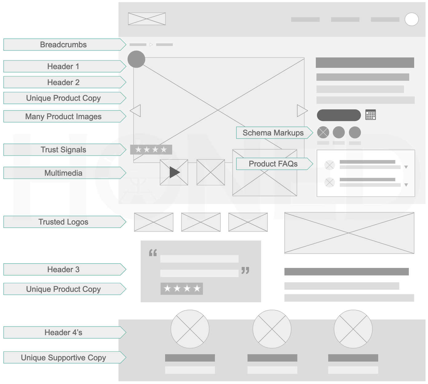 product page seo design diagram